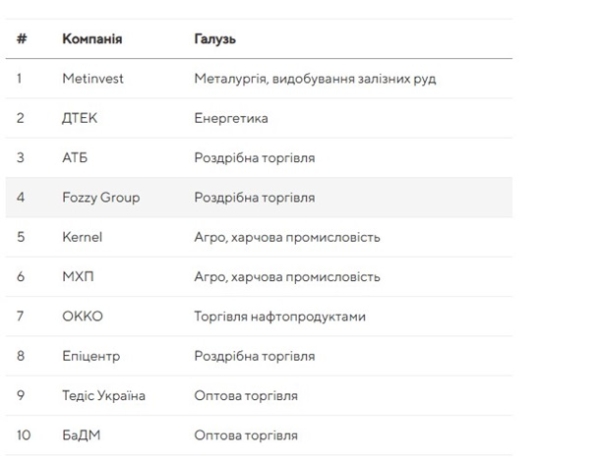 ЗМІ назвали Метінвест найбільшим приватним бізнесом України