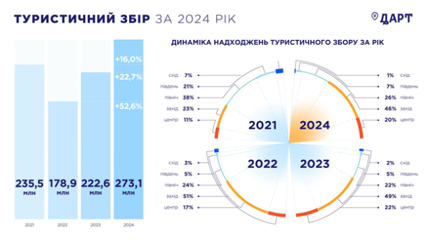 Надходження від турзбору зросли на 23% - лідери Київ і Львівщина