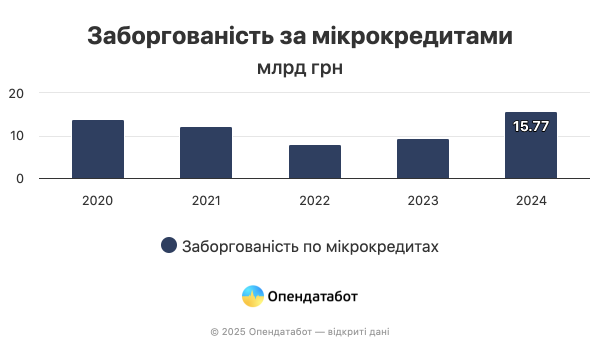 Борги по мікрокредитах в Україні ростуть: суцільне зло «швидкої допомоги»