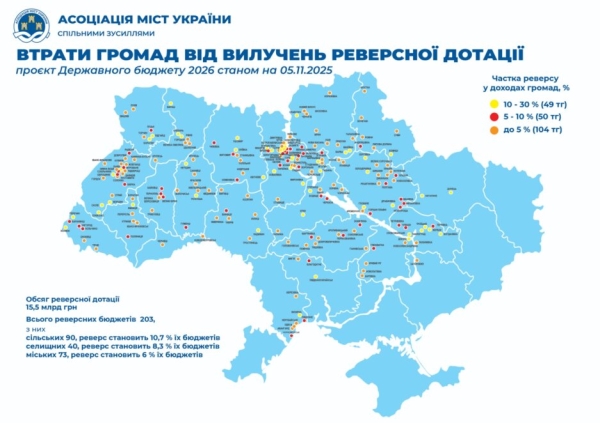 64% ПДФО та реверсна дотація: Асоціація міст наполягає на збереженні коштів у громадах