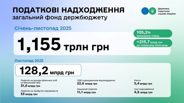 Податкові надходження до держбюджету перевищили план