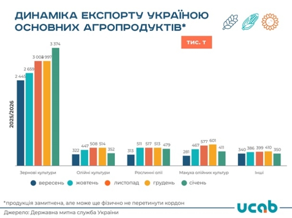 Україна скоротила експорт агропродукції у січні