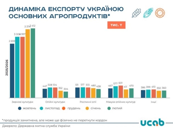 Експорт агропродукції у лютому зберігся на рівні 5 млн тонн