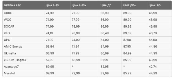 Один із найбільших українських операторів АЗС знизив ціни на пальне