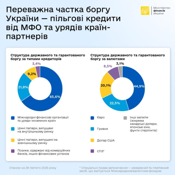 Державний борг України у лютому скоротився на $1,8 млрд