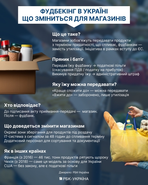 Замість смітника - людям: що таке фудбанкінг та як це може працювати в магазинах України