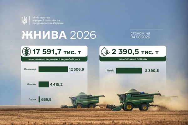 Українські аграрії завершили третину збору зернових